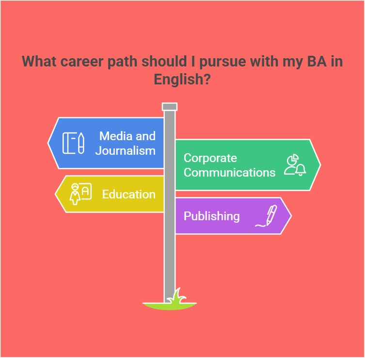 Career Options  After BA in English with Apprenticeship